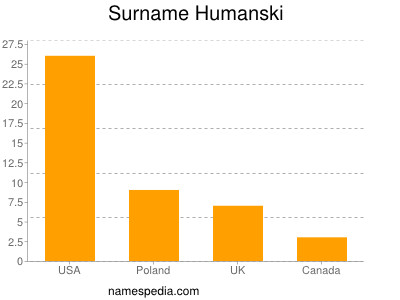Familiennamen Humanski