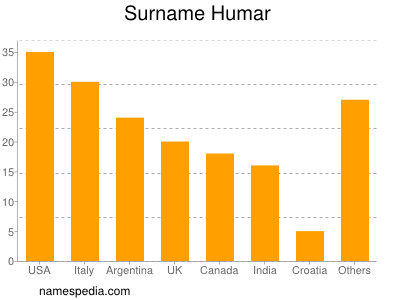 nom Humar