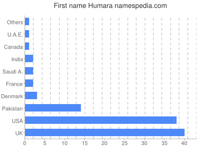 Given name Humara