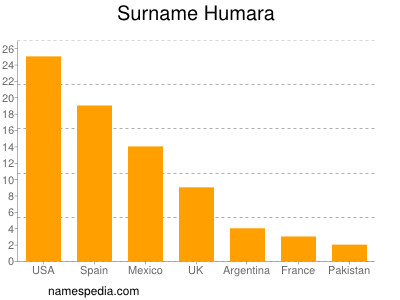 Familiennamen Humara