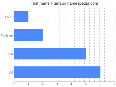 prenom Humaun