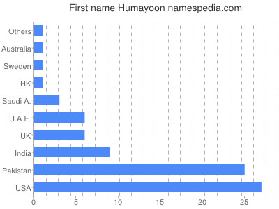 Given name Humayoon