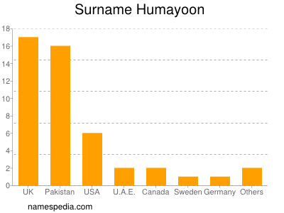Surname Humayoon
