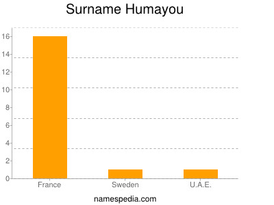 Familiennamen Humayou