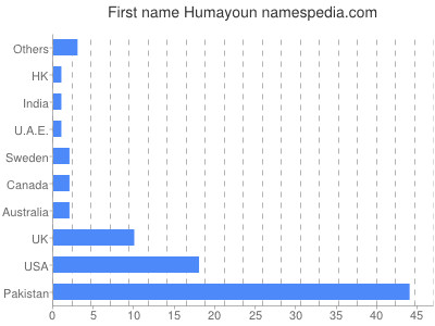 Given name Humayoun