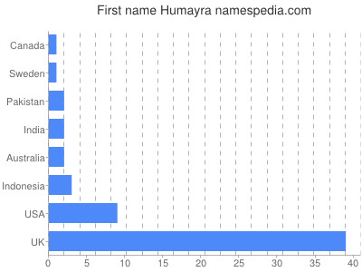 Vornamen Humayra