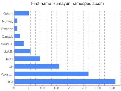 Vornamen Humayun