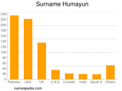 Familiennamen Humayun