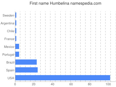Given name Humbelina