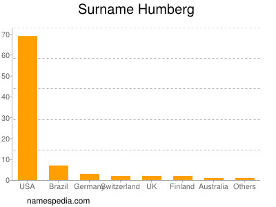 Familiennamen Humberg