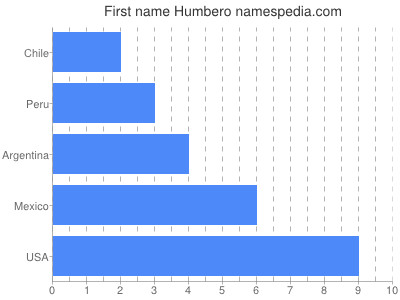 Given name Humbero