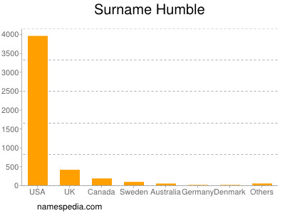 Surname Humble