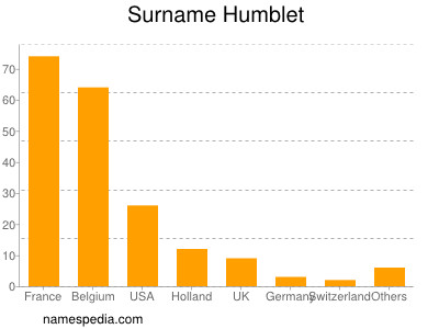 Surname Humblet
