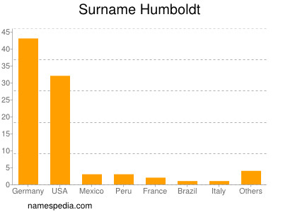 Familiennamen Humboldt