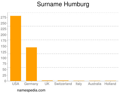 Familiennamen Humburg