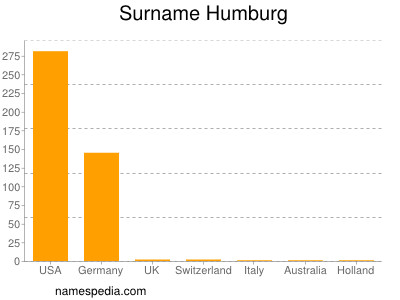 nom Humburg