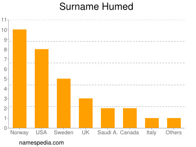 Familiennamen Humed