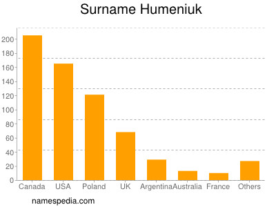 Familiennamen Humeniuk