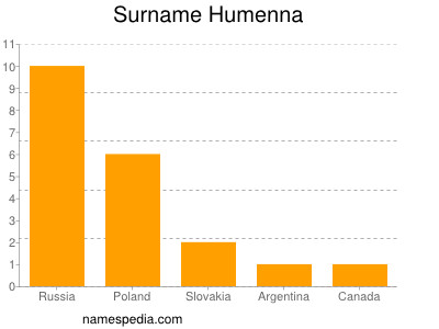 Familiennamen Humenna