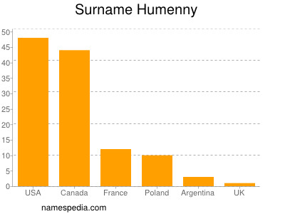 Familiennamen Humenny
