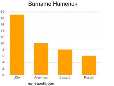 Familiennamen Humenuk