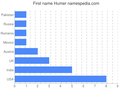 Vornamen Humer