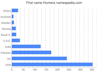 Vornamen Humera