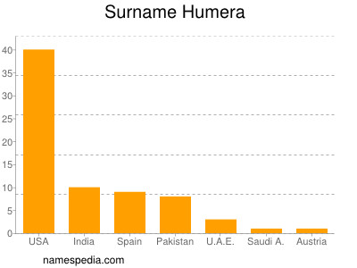 Familiennamen Humera