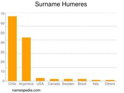 Familiennamen Humeres