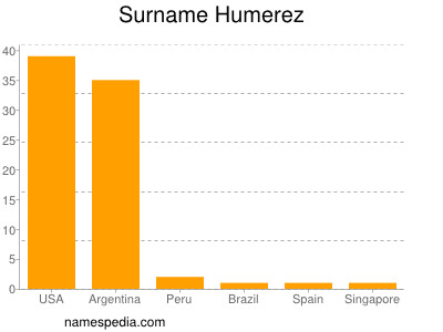 Familiennamen Humerez