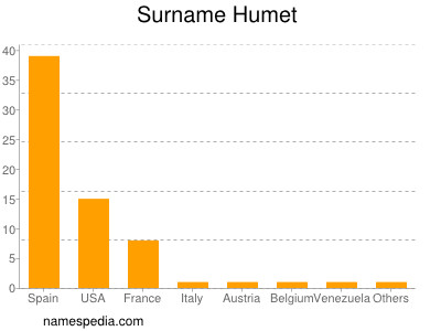 Familiennamen Humet