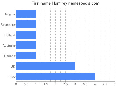 Vornamen Humfrey
