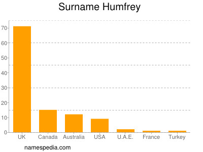 nom Humfrey