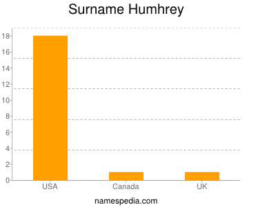 Familiennamen Humhrey