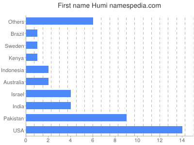 Given name Humi