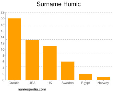 nom Humic