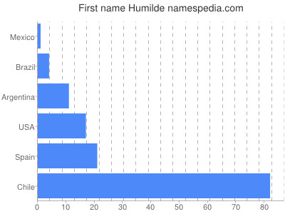 Given name Humilde