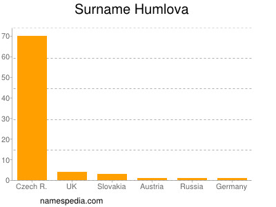 nom Humlova