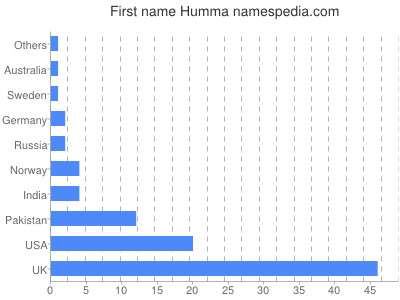 Given name Humma