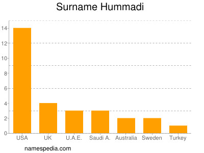 Familiennamen Hummadi