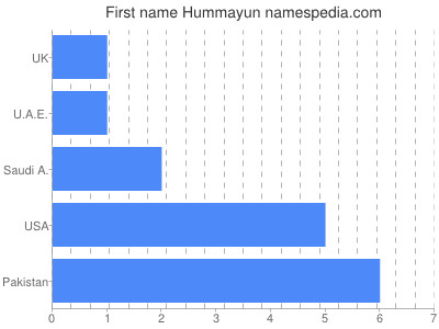 Vornamen Hummayun