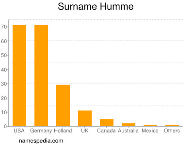 Surname Humme