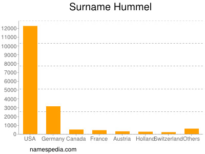 Hummel - Names