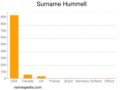 nom Hummell