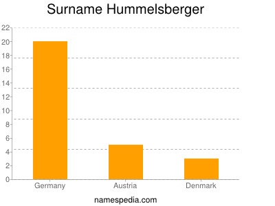 Familiennamen Hummelsberger