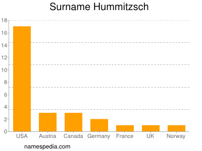 Familiennamen Hummitzsch