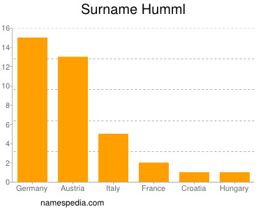 Familiennamen Humml