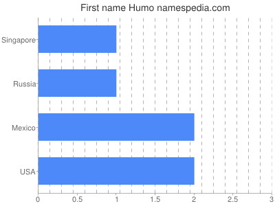 Vornamen Humo