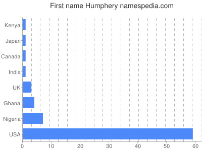 Vornamen Humphery