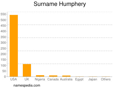 Familiennamen Humphery